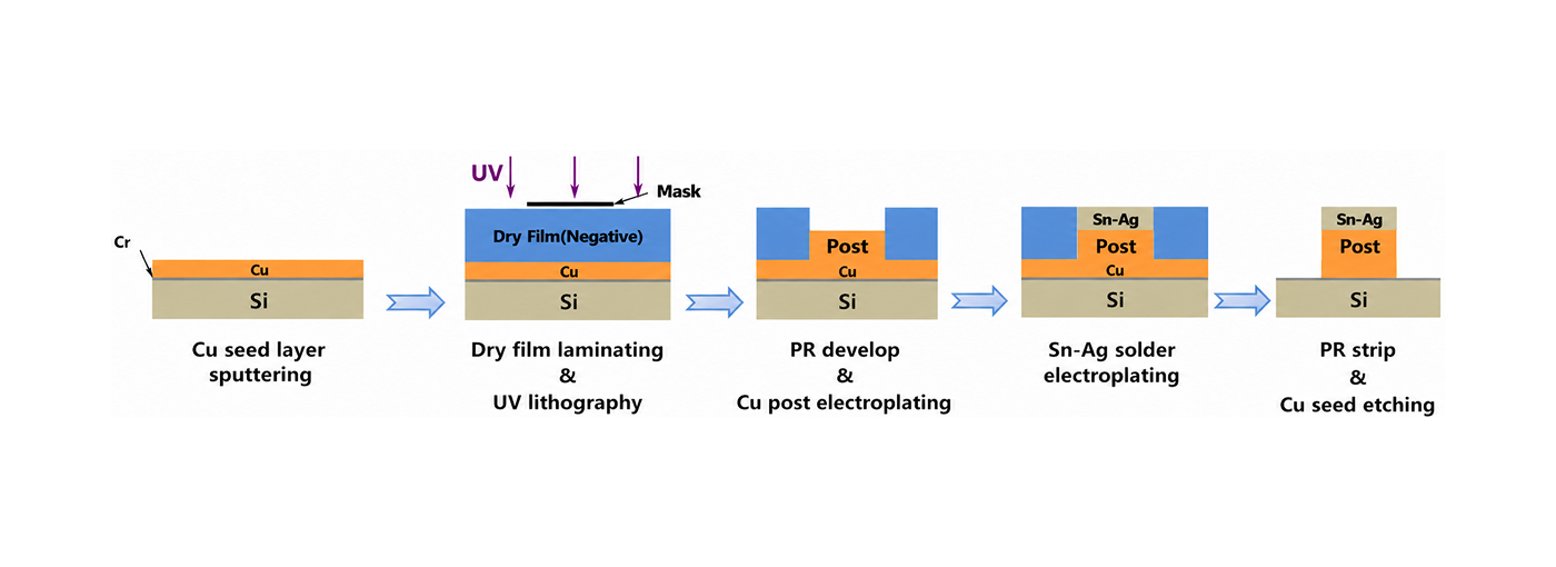 Cu post bump packaging diagram