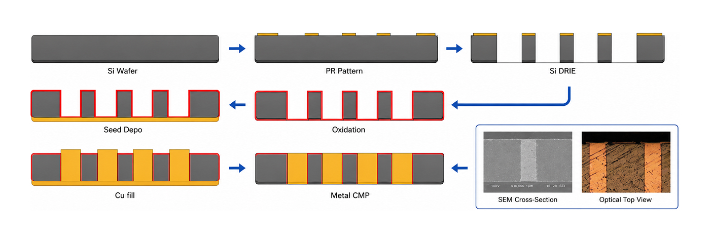TSV process flow