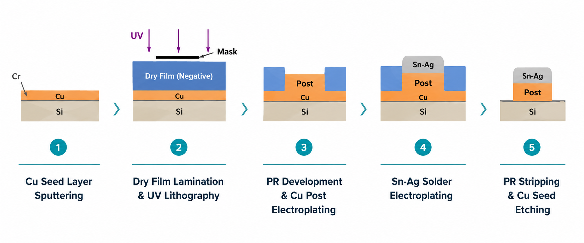 Cu post bump packaging diagram